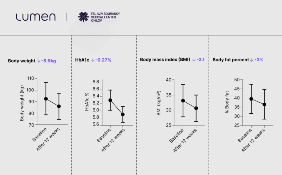 Lumen_prediabetes_study_3