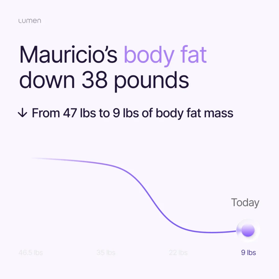 Mauricio's body fat down 38 pounds