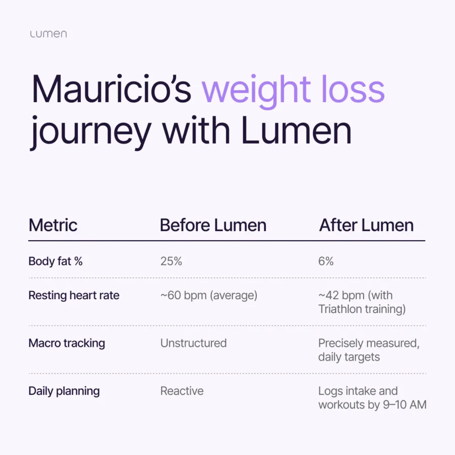 Mauricio's weight loss journey with Lumen