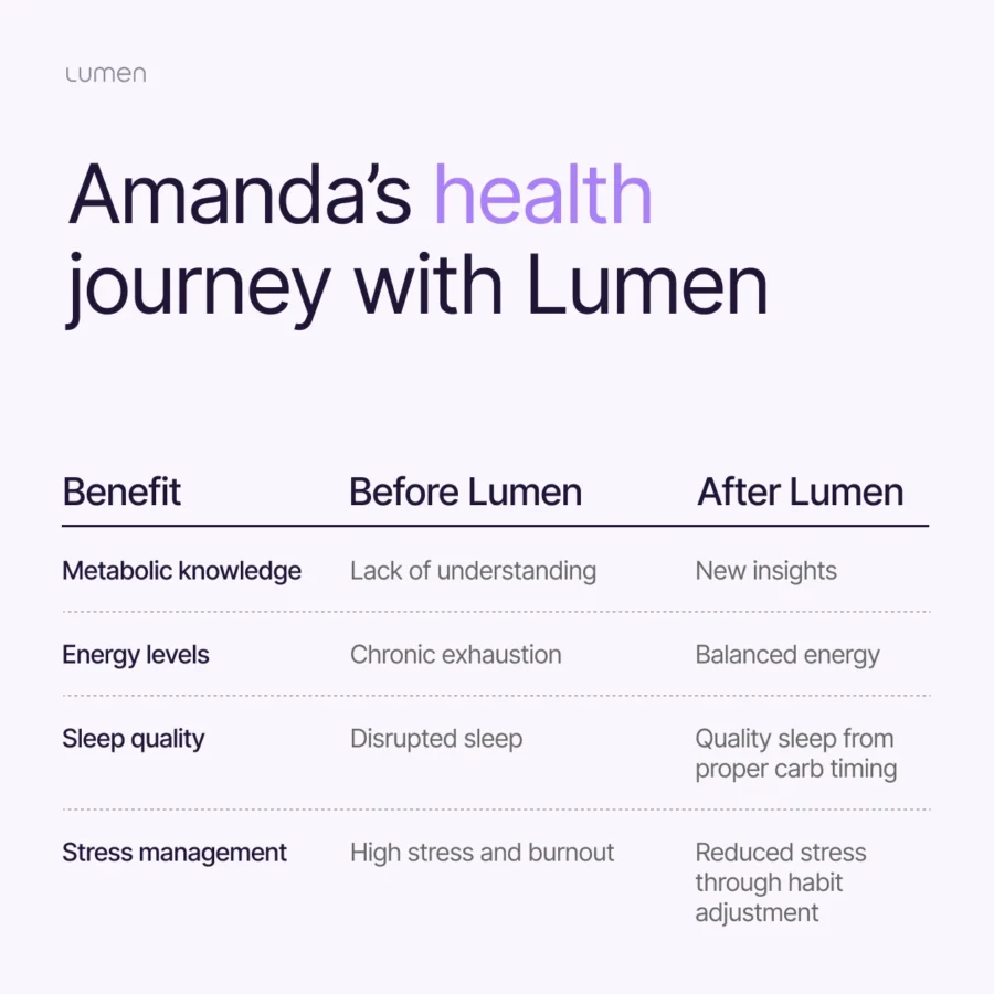 Amanda's journey with Lumen